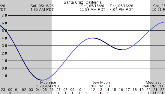 tide graph