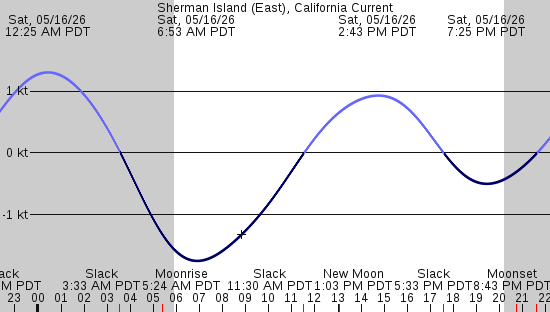 tide graph