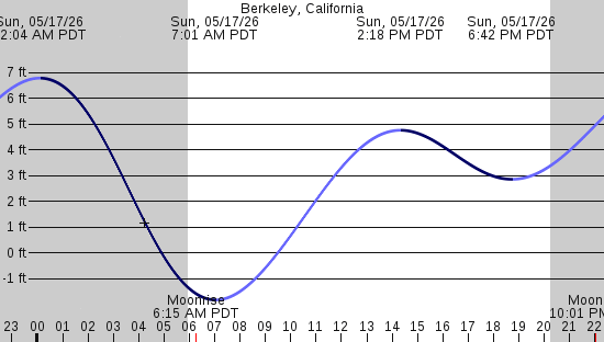 tide graph