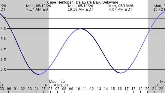 tide graph