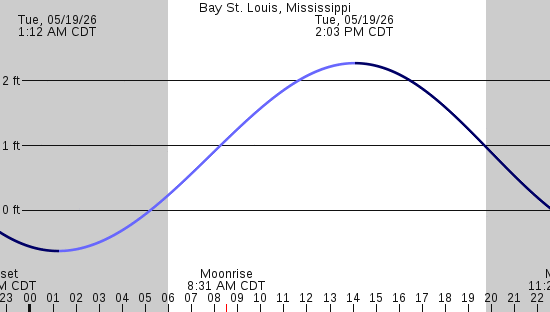 tide graph