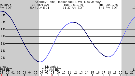 tide graph