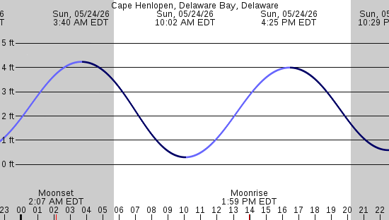 tide graph