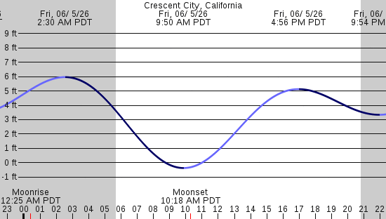 tide graph