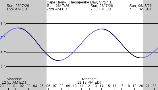 tide graph