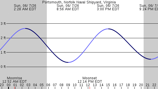 tide graph