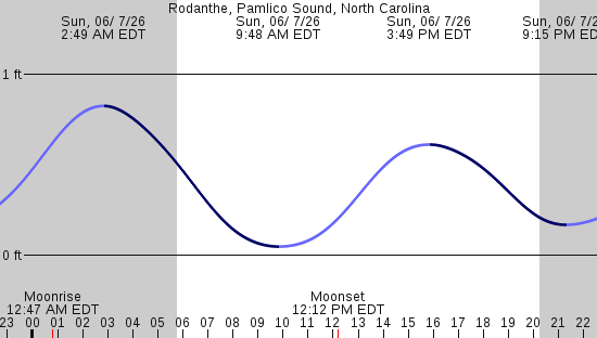tide graph