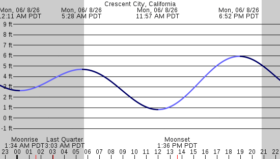 tide graph