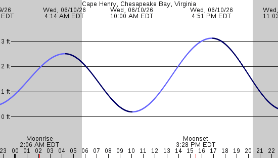 tide graph