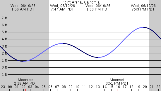 tide graph