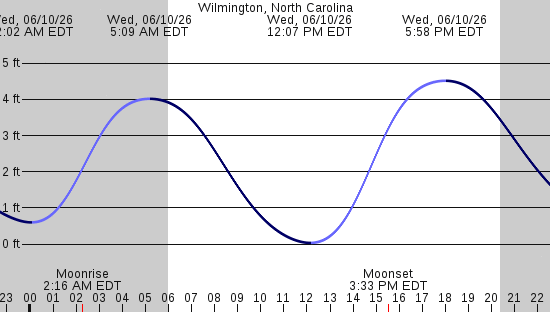 tide graph
