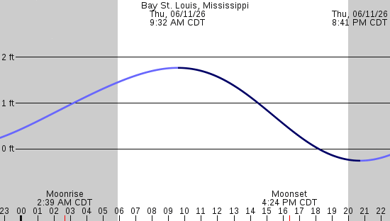tide graph