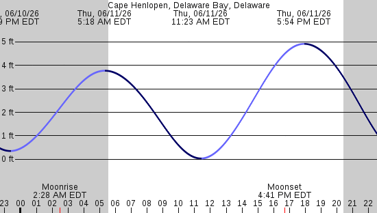 tide graph
