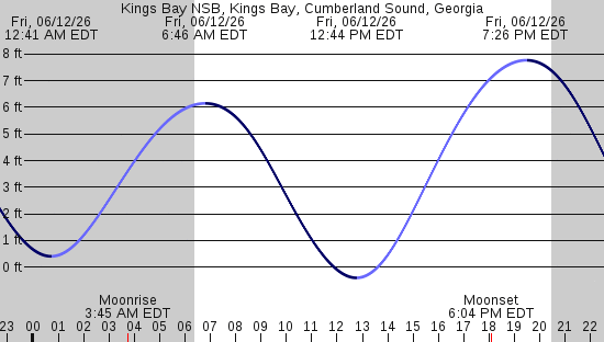 tide graph