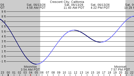 tide graph