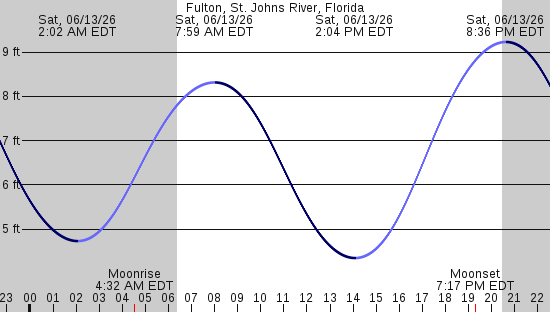 tide graph