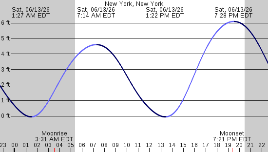 tide graph