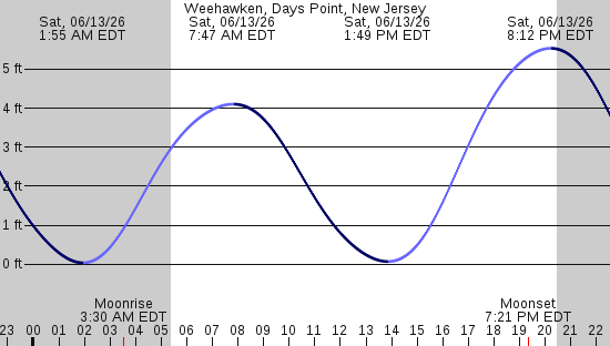 tide graph