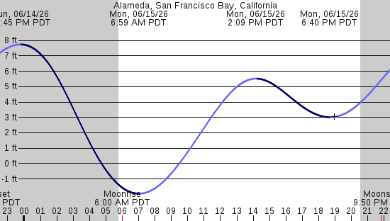 tide graph