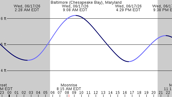 tide graph