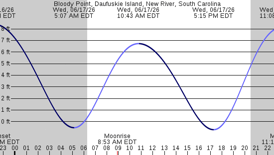 tide graph