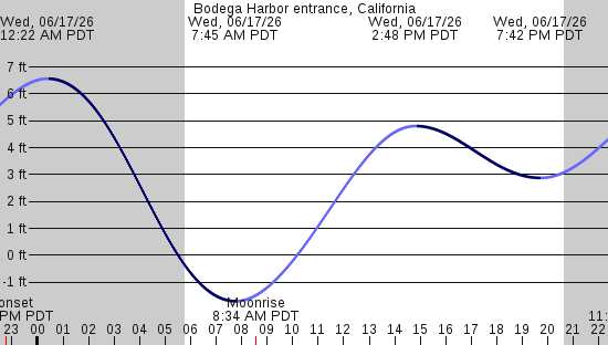 tide graph
