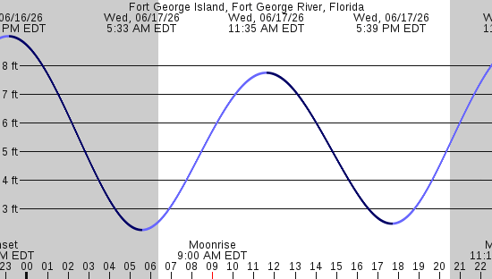 tide graph