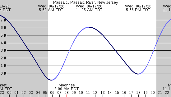 tide graph