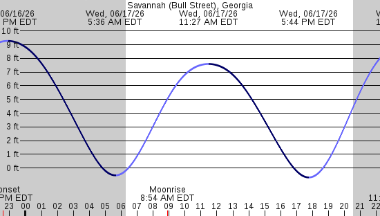 tide graph