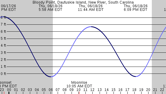 tide graph