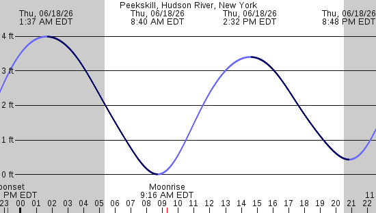 tide graph