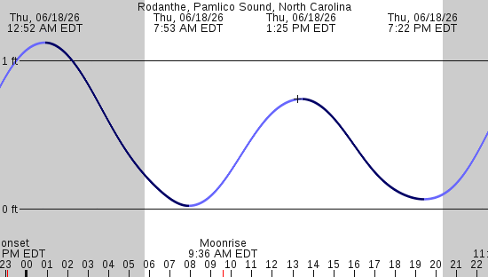 tide graph