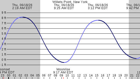 tide graph