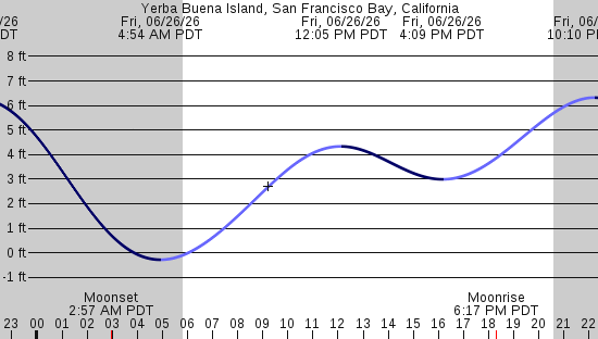tide graph