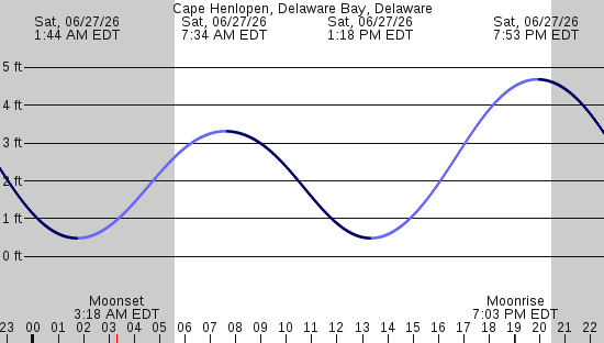 tide graph