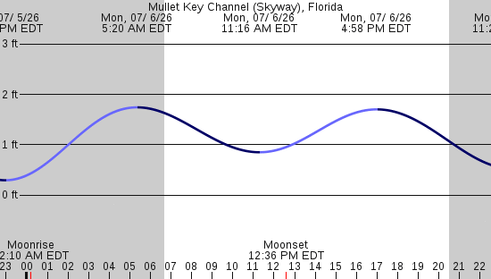 tide graph