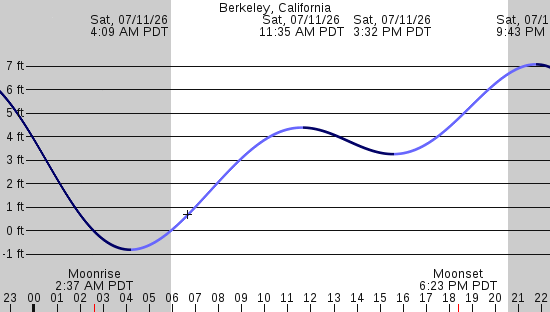 tide graph