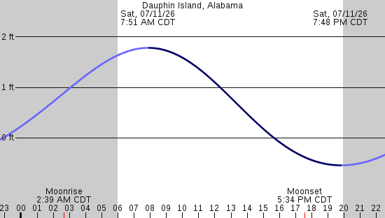 tide graph
