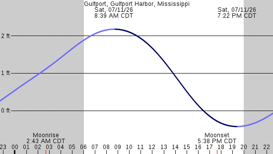 tide graph