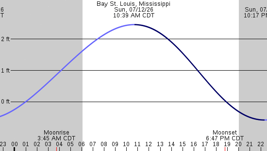 tide graph