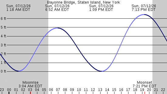 tide graph