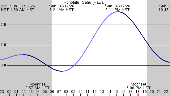 tide graph