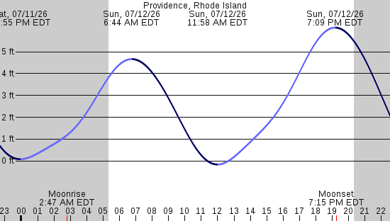 tide graph