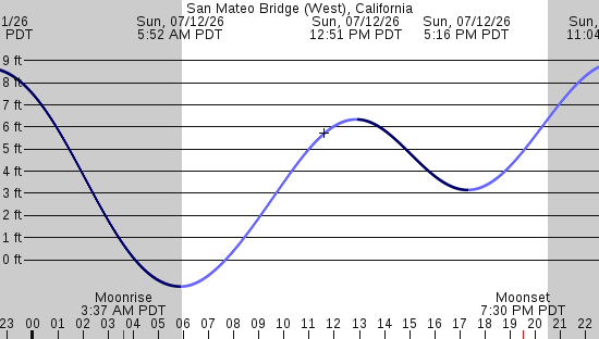 tide graph