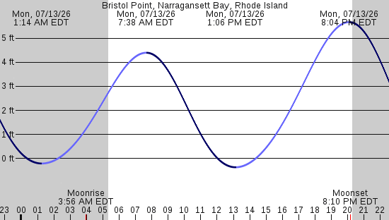 tide graph