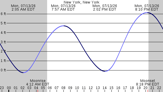 tide graph