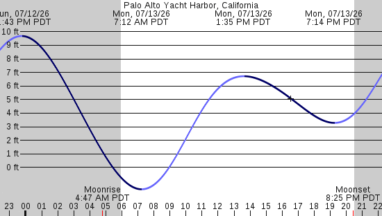 tide graph