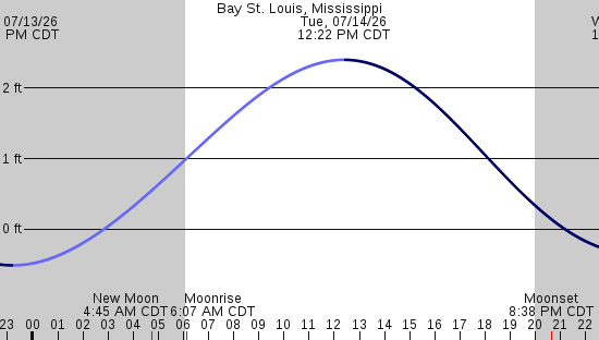 tide graph