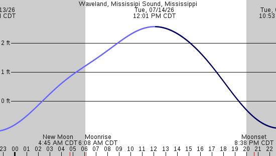 tide graph