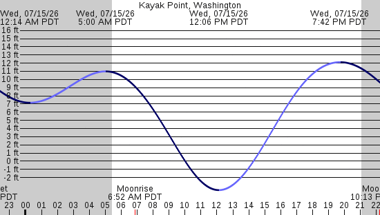 tide graph